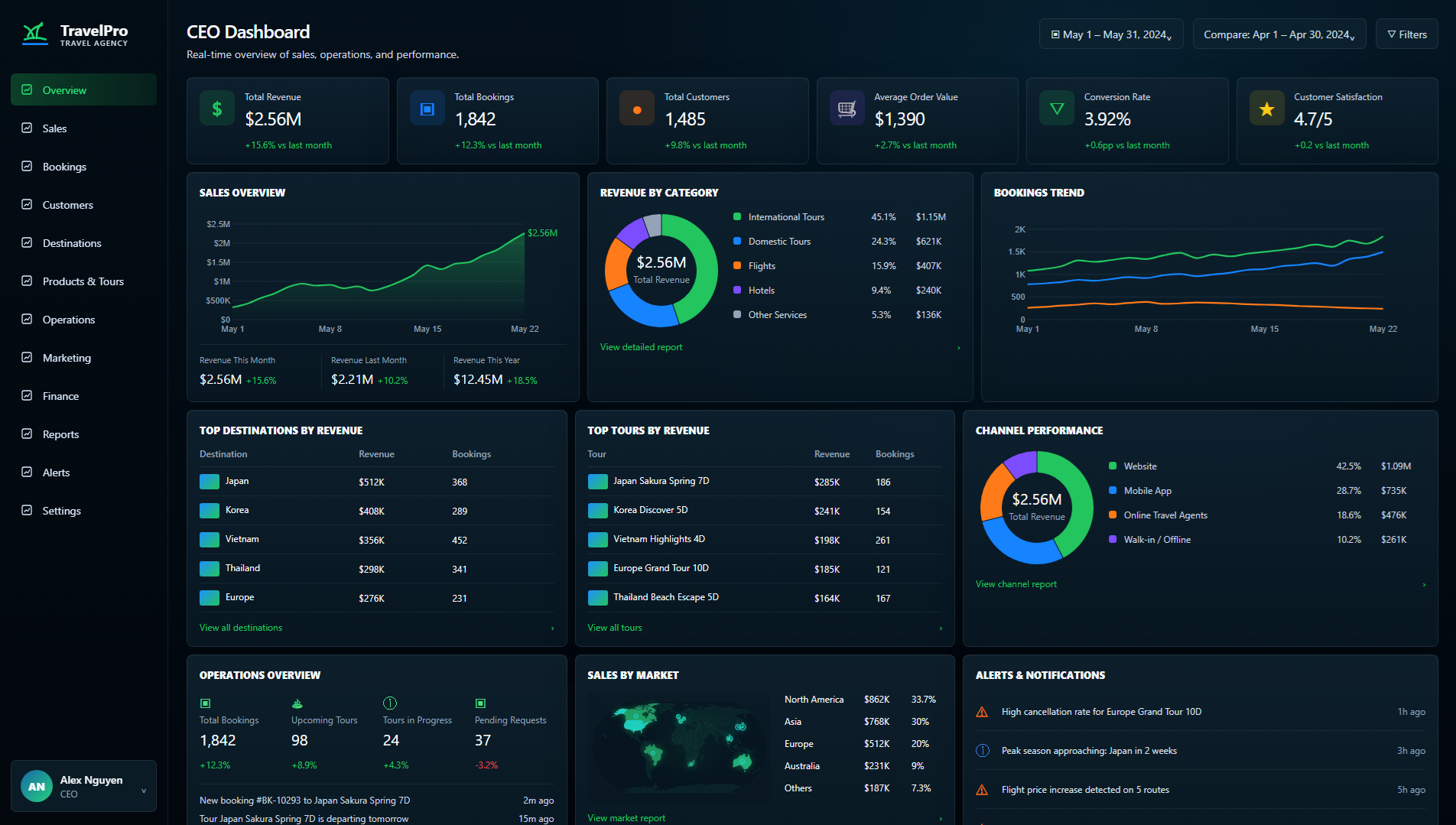 CEO Dashboard — Travel Agency Malaysia