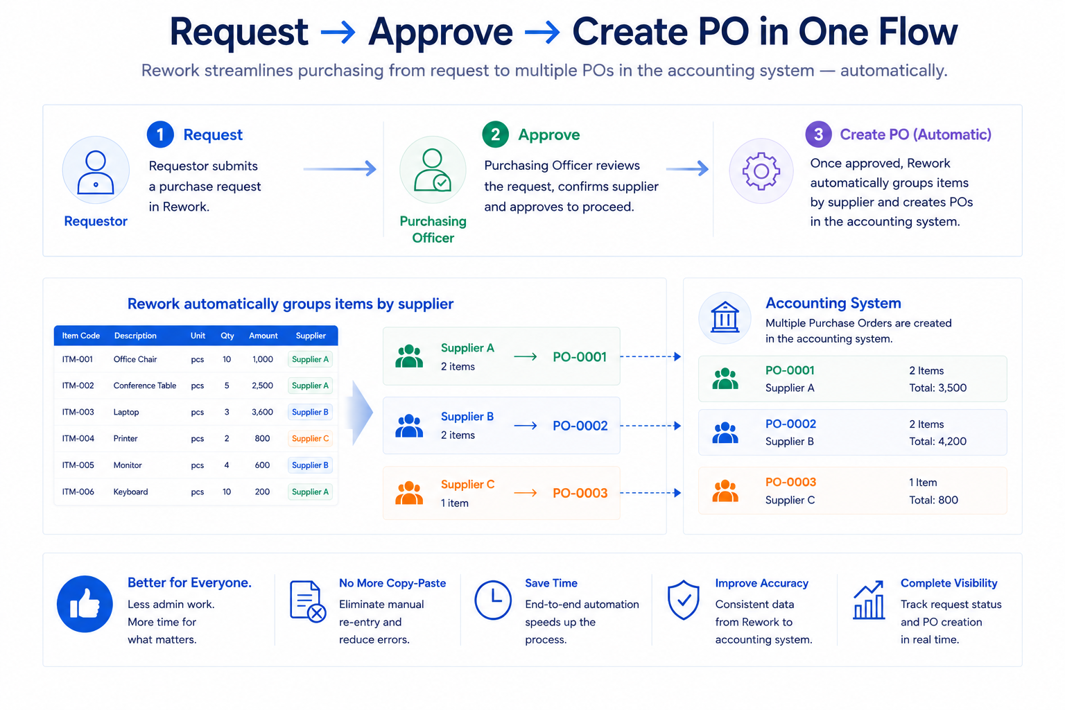 Procurement to Purchase Order flow — Integration Pack deliverable