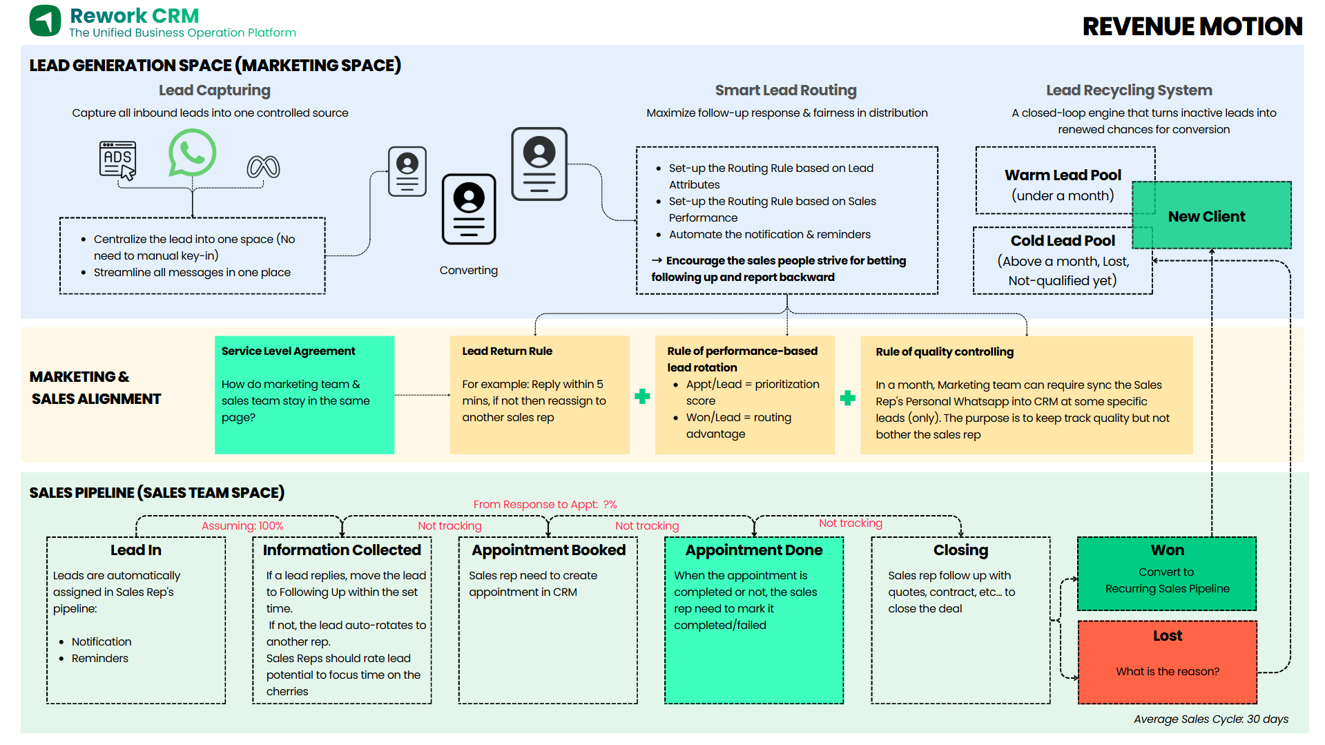 Revenue Motion architecture — Sales Consulting deliverable